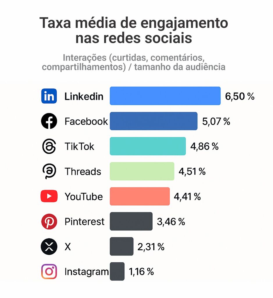 Dashboard digital moderno exibindo gráfico de engajamento com barras e linhas ascendentes, pontos coloridos, em ambiente de trabalho profissional com laptop e anotações ao lado, luz natural, close-up focado na tela